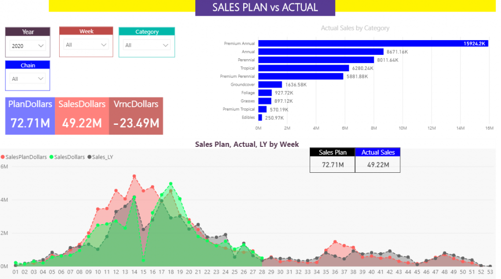 greenhouse sales plan vs actual