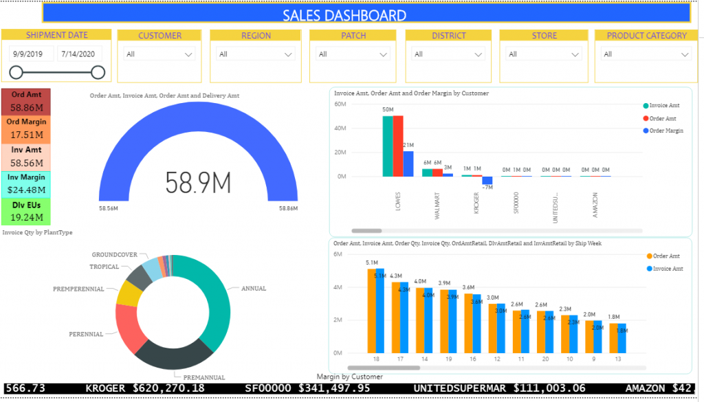 greenhouse sales dashboard