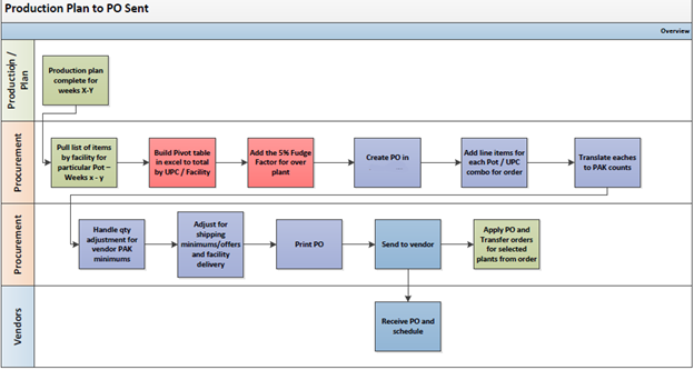 Example Business Process Flow Diagram