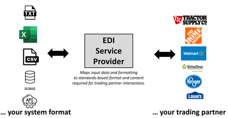 High-Level-Data-flow-for-EDI