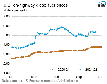 Diesel fuel price graphs