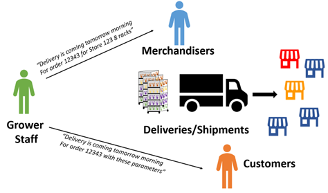 4 Steps To Improve Delivery Coordination With Your Customers