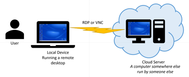 Example Cloud Server acting as a remote desktop