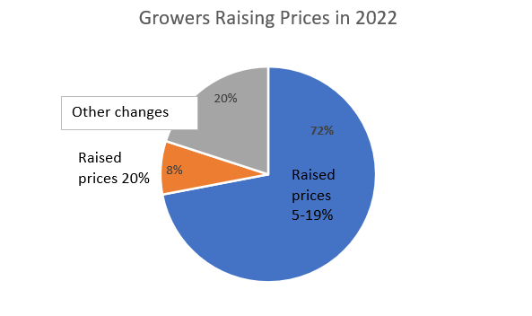 Growers raising prices in 2022
