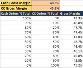 Weighted gross margin by payment type mix